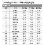 2025 공식 <b>입결</b> 수시/정시