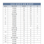 2025 삼성전자 <b>임원</b> 출신대학