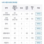 이 성적이 연고대를 쓰는 성적인거 맞아? 10학번 <b>할매</b>질문