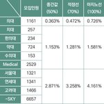 <b>대치동</b>에서 바라보는 대학 정시 지원 누백이래요 ㅎㄷㄷ jpg