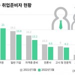 ◇ ‘탈 공시생’ 청년들 6만 8000명...<b>공무원</b> 환상 깨졌다