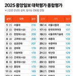 [어케생각해] 언론에서 본 대학순위랑 실제 대학 입결 순위래요 ㄷㄷ<b>jpg</b>