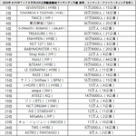 [모두드루와] 2025년 케이팝가수 일본투어 관객 순위래.jpg