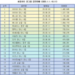 2025여돌 <b>앨범판매량</b>으로 보는 서열정리