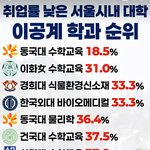 <b>취업률</b>이 낮은 이공계학과 ㅠ