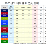 2025 대학 <b>아웃풋</b> 순위