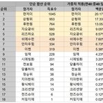 홈<b>레이스</b> 순위 이거라는데