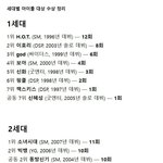 [댓글부탁해] 역대 세대별 케이팝 아이돌 대상횟수.jpg