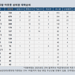 <b>인서울</b> 마지노선 알려줌