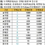 <b>과기원</b>이 정시로도 입결이 매우 높네요 ㅎㄷㄷ jpg