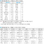 갤럽 가수<b>부문</b> 순위ㅋ