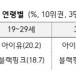<b>갤럽</b> 아이유 블랙핑크 뭔데?