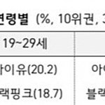 아이브 10대들한테 ㄹㅇ 인기 많구나 <b>갤럽</b>