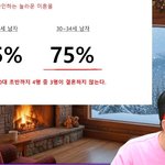 대한민국 2030남성 <b>미혼</b>율 ㄷㄷ하네