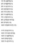 [드루와] 25년 일본 유튜브 <b>최다검색</b> 한국여돌 순위