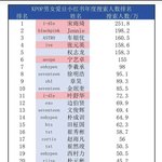 [댓글부탁해] K-POP 아이돌 샤오홍슈 연간 검색자 수 <b>TOP</b>...