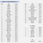 [어케생각해] 충격))결국..<b>가천대</b>가 지거국을 이기는 날이 와버렸네요