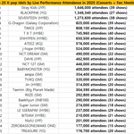 [댓글부탁해] 2025년 케이팝가수 연간 LIVE공연 관객동원 <b>TOP</b>25