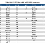 <b>변리사</b>들의 출신대학 순위