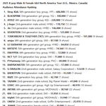 [드루와] 2025년 케이팝 남녀아이돌 <b>북미</b>투어 관객동원 순위