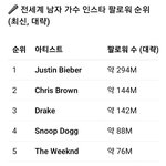 뷔 인스타 팔로워 7천만 <b>달성</b> ㄷㄷㄷㄷ