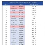 중국 인스타 <b>샤오홍</b>슈 k팝 아이돌 검색 순위 ㄷㄷ