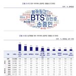 한국 이미지에 긍정적인 영향을 준 한국인 <b>상위</b> 10위