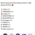 엑소가 중국인기는 ㄹㅇ <b>원탑</b>임