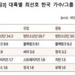 ㅋㅋ 랩몬 정국 슈가 뷔 지민 알엠 진석 제이콥 제니 <b>로제</b> 지디