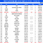 방탄>=<b>워너원</b>>>>>>엑소였네