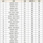 국내 다 <b>주택</b>자 탑 순위