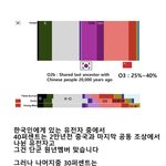한국인 중국인은 둘이 <b>가장</b> 유전자 가까운걸로 밝혀져