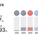 방탄 고양 콘서트 <b>예매</b>자 나이 성별 통계- 방탄소년단 알엠 진 슈가...