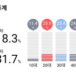 [군대] 광화문 연령대랑 <b>성비</b>