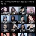 역대 걸그룹 스포티파이 <b>데뷔</b> 순위 ㄷㄷ