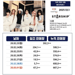 아이브 <b>초동</b> 최종성적 근황.jpg