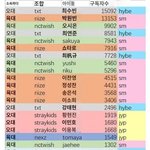 [드루와] 올해 <b>아이돌</b> 버블 신규 유입 순위(중국)