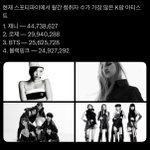 현재 스포티 월간 청취자 k팝 <b>가수</b> 순위 ㄷㄷ