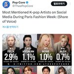 파리 <b>패션</b> 위크 가장 많이 언급된 K-POP 가수