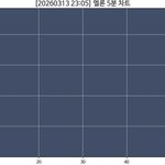 [군대] 다너마 5분<b>차트</b> 빼꼼