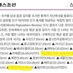 한국남자 세계 9위 <b>달성</b>했네 ㄷㄷ