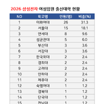 [<b>회사</b>생활] 삼성전자 임원중에 여자는 어느 대학 출신들이 있을까...