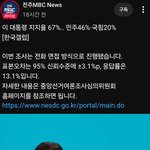 <b>지지율</b> 믿는 흑우없지?