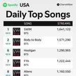 방탄 <b>스포티</b>보니까 미국인기는  많이 약한가보네