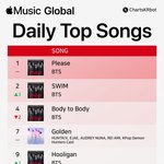 방탄 <b>애플</b>뮤직은 어제대비 순위 떠내려갔구나