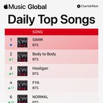 [군대] 애플뮤직 <b>글로벌</b>차트 1위 드디어 스윔