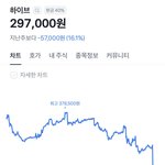 [드루와] <b>하이브</b> 주가  떨어짐