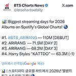 [군대] 2026 발매 앨범 스트리밍 <b>최고</b> 기록세움