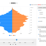 [댓글부탁해] 우리나라 <b>인구</b> 피라미드 망한건 맞음ㅋㅋ