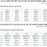 [군대] 문체부 한류실태조사 방탄1위 <b>정국</b>오라버니